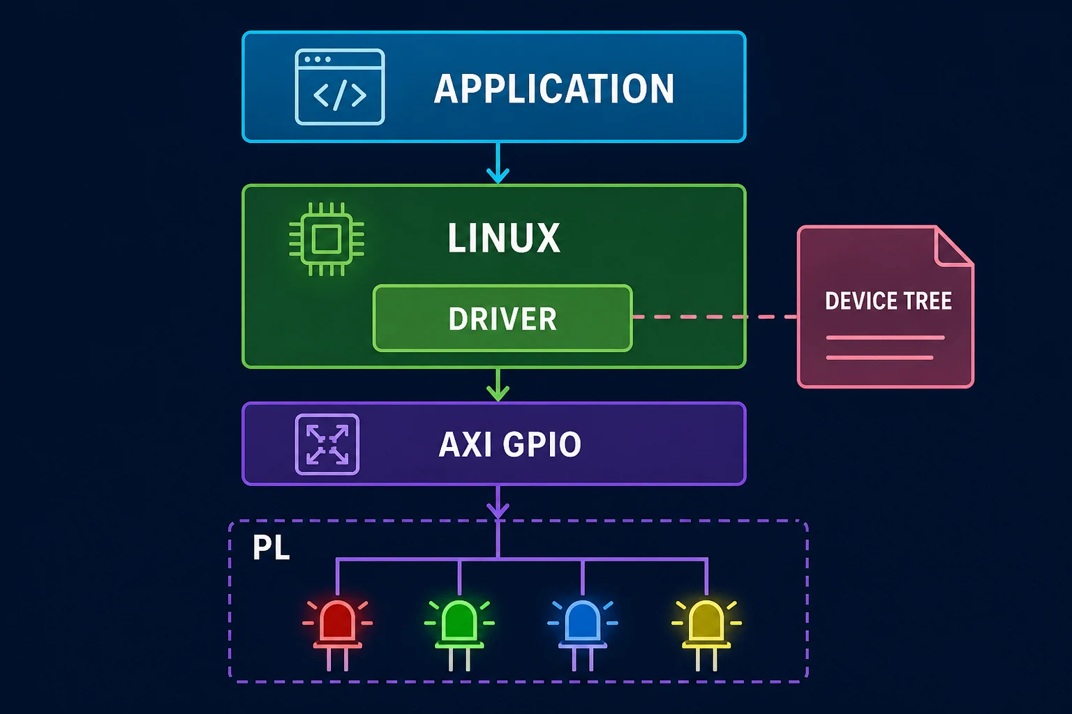 Pile logicielle Linux reliant l'application au périphérique AXI dans la PL