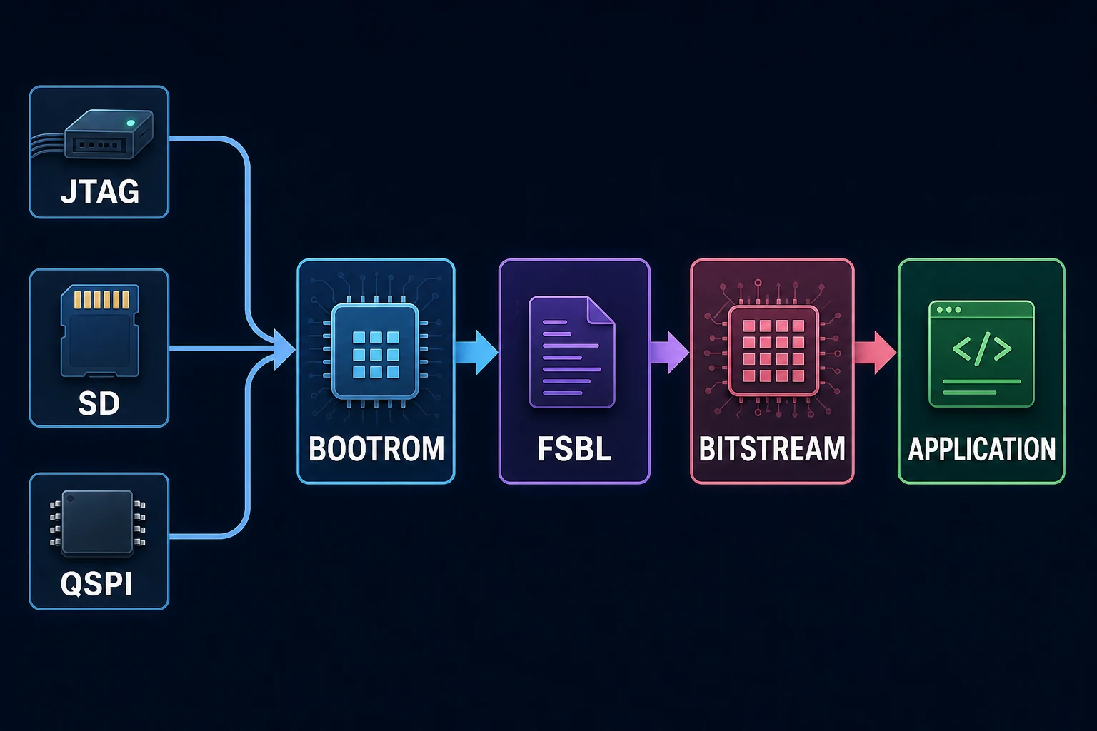 Séquence de démarrage depuis le support de boot jusqu'à l'application