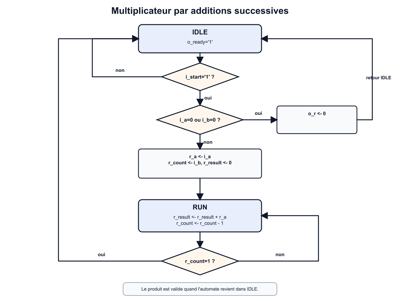 Schéma structurel