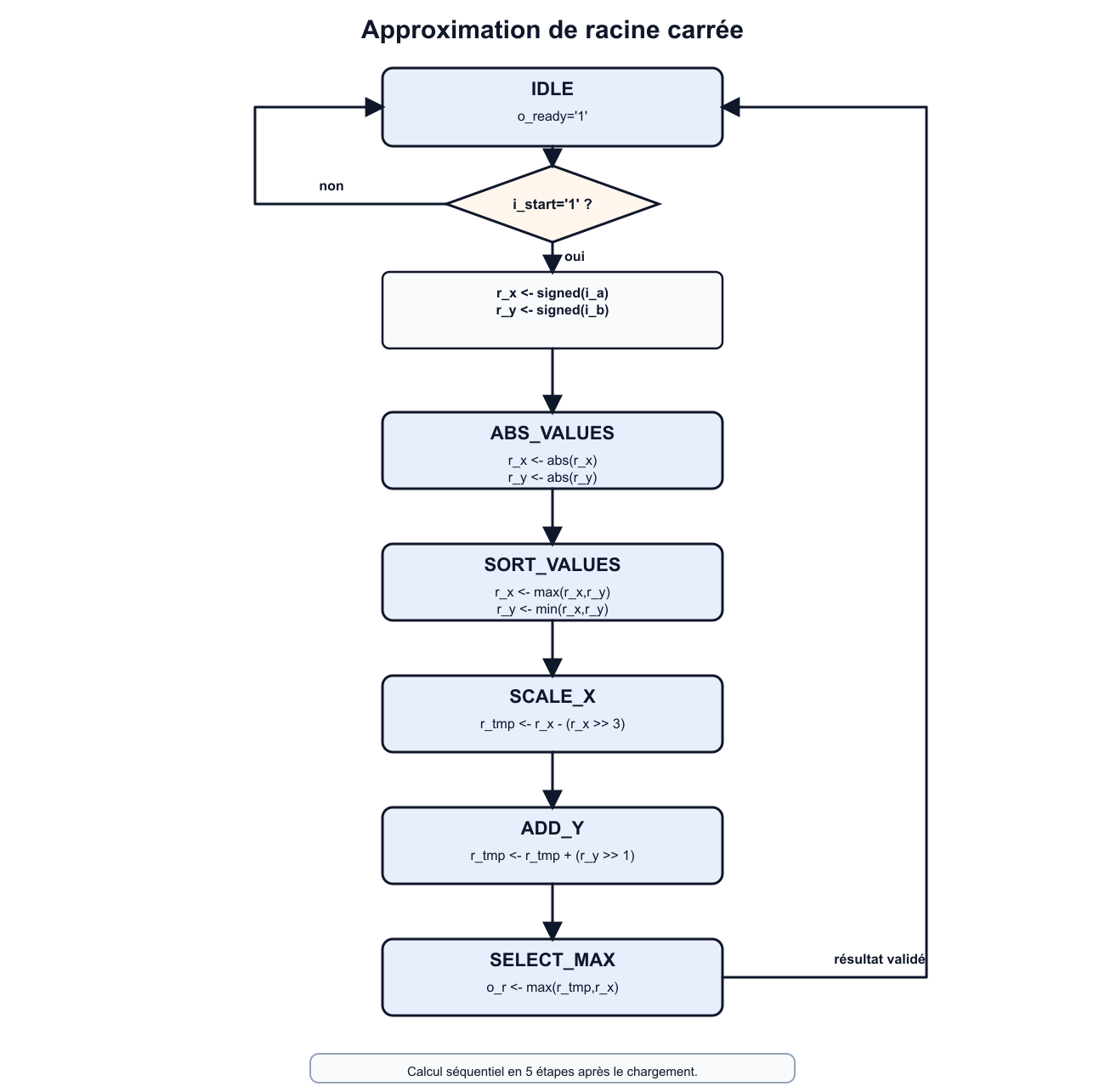 Schéma structurel