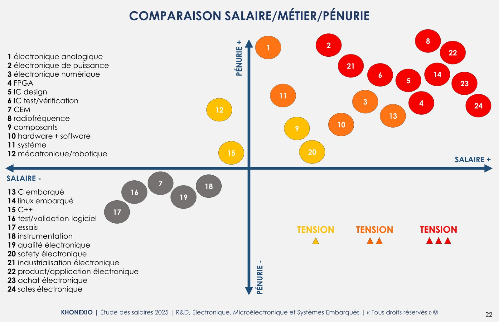 Comparaison des salaires et de la pénurie dans les métiers de l'électronique en 2025