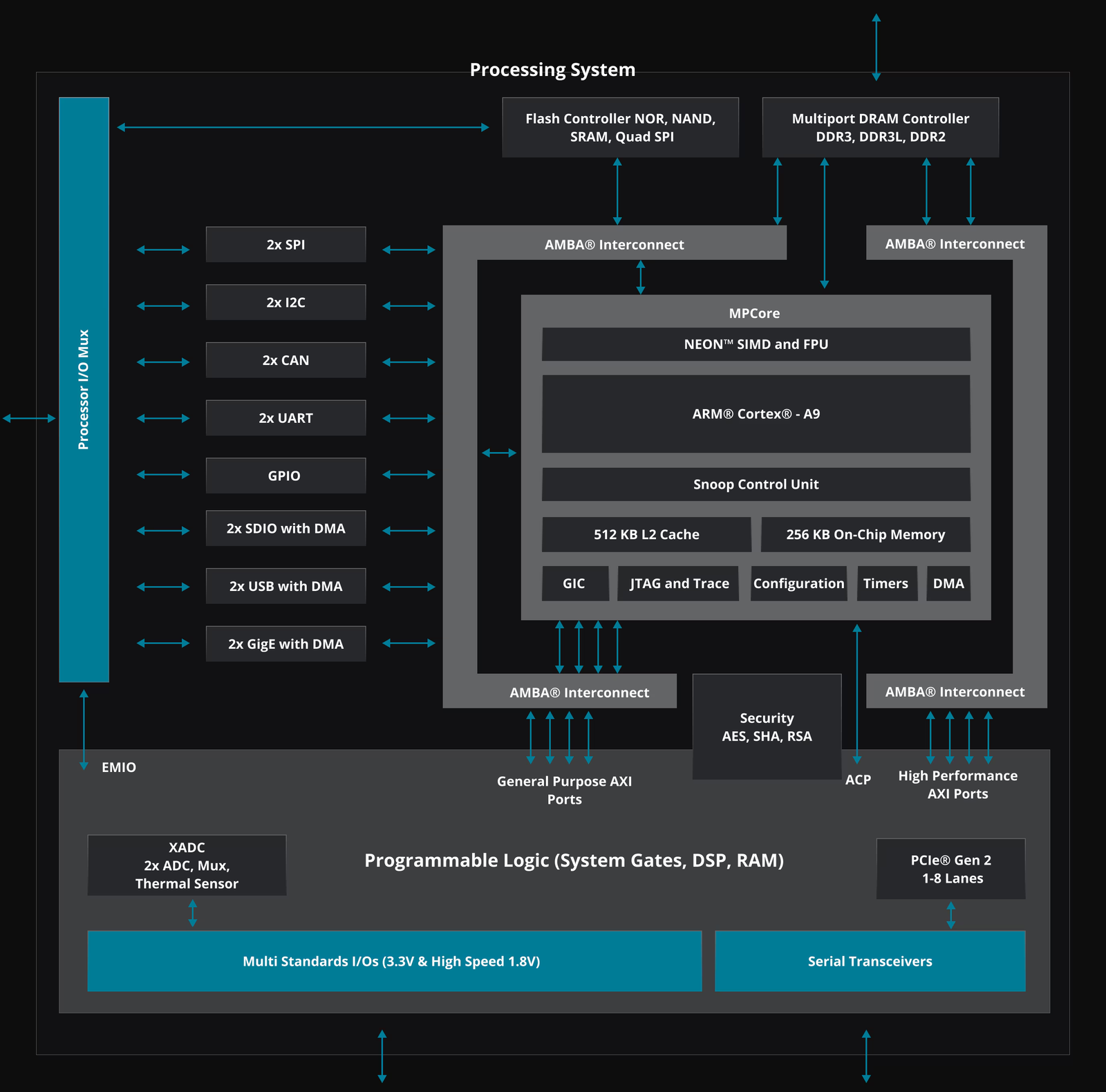 Architecture interne d'un SoC Zynq-7000 : Processing System, ports AXI et Programmable Logic